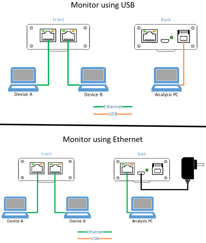 LANProbe - Gigabit Ethernet Bypass Network Tap with USB